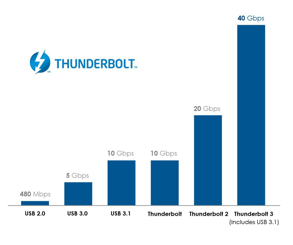 Thunderbolt 3 Speed Graphs