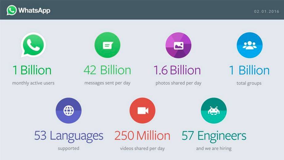 WhatsApp crosses 1 billion users