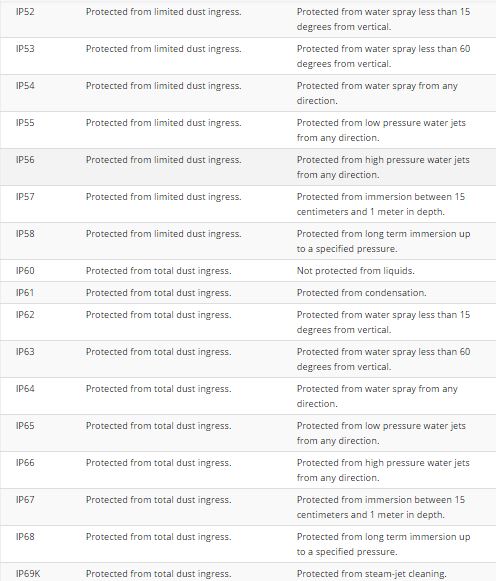 Ip Rating Chart 2016