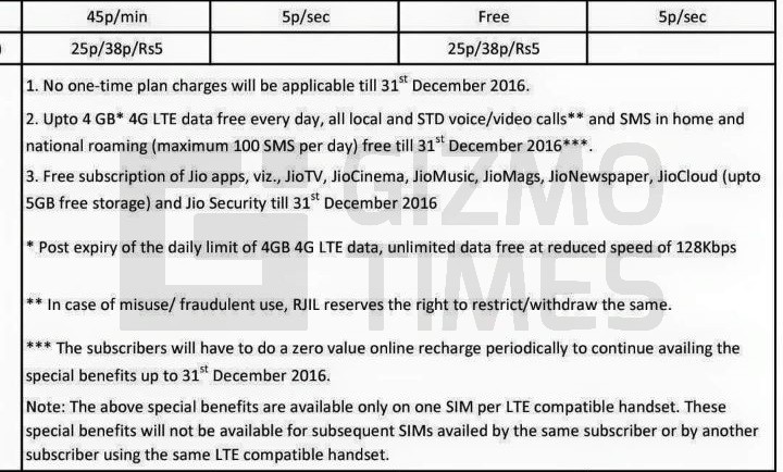 Jio 4G Speed rule Welcome Offer