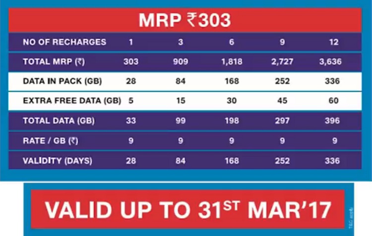 Jio 303 Yearly 3636 Offer
