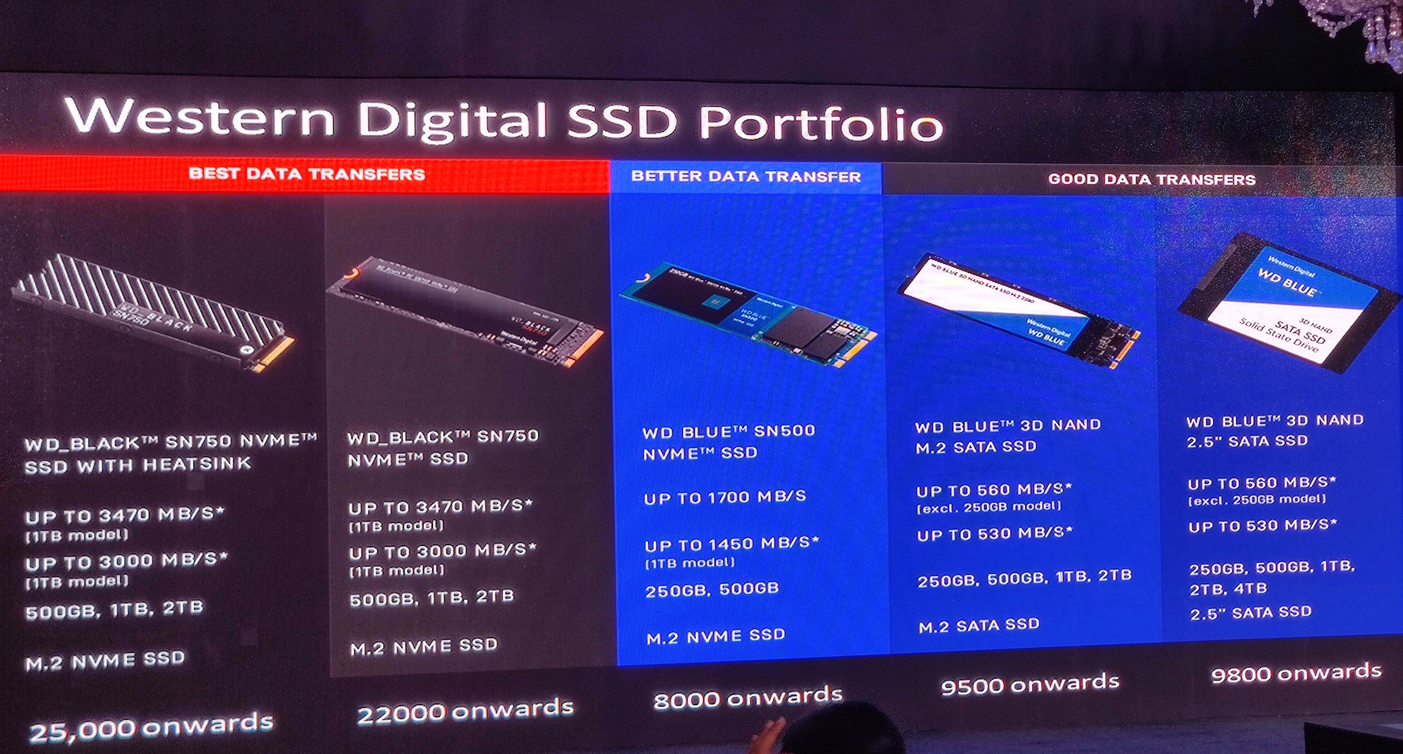 Western Digital SSD portfolio India