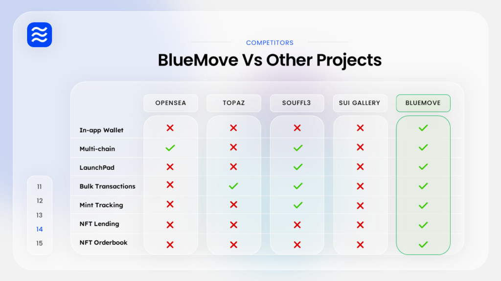 BlueMove vs other projects