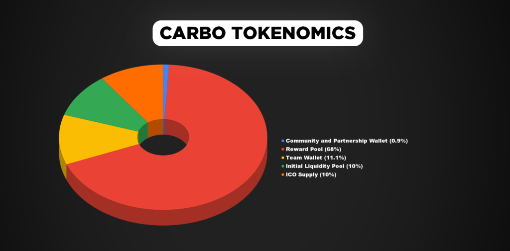 CarboSwap Tokenomics